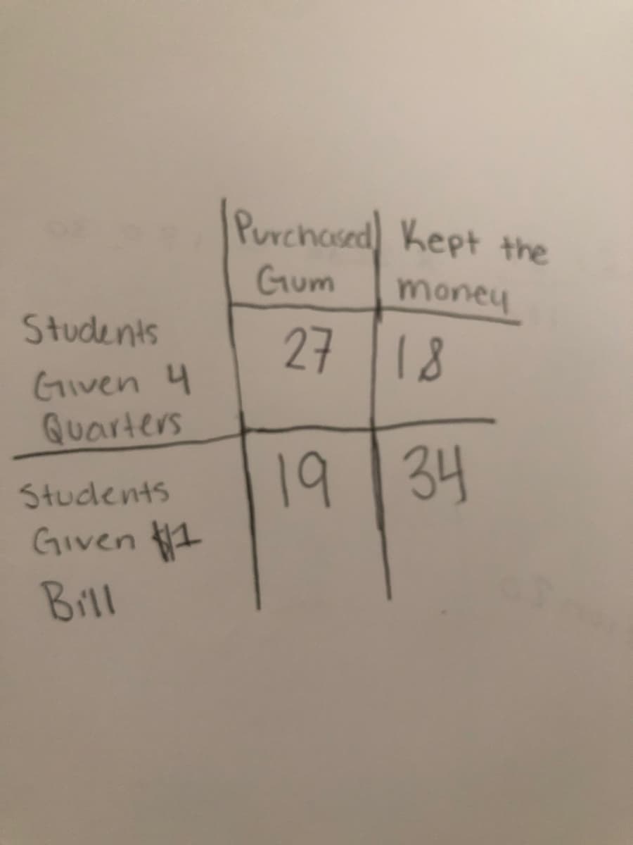 Purchased Kept the
Gum
money
Students
27 18
GIven 4
Quarters
19|34
Students
Given 1
Brll
