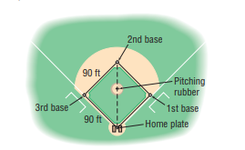 2nd base
90 ft,
Pitching
rubber
3rd base
1st base
90 ft
Home plate

