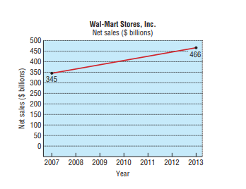 Wal-Mart Stores, Inc.
Net sales ($ billions)
500
450
466
400
350
345
300
250
200
150
100
50
2007 2008 2009 2010
2011 2012 2013
Year
Net sales ($ billions)
