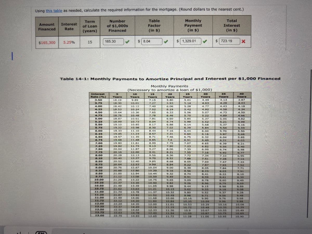 Using this table as needed, calculate the required information for the mortgage. (Round dollars to the nearest cent.)
Table
Factor
(in $)
Amount Interest
Financed Rate
$165,300
5.25%
Term
of Loan
(years)
15
Interest
Rate (%)
3.50
3.75
4.00
4.25
4.50
4.75
5.00
5.25
5.50
5.75
6.00
6.25
6.50
6.75
Number
of $1,000s
Financed
165.30
7.00
7.25
7.50
7.75
8.00
8.25
8.50
8.75
9.00
9.25
9.50
9.75
10.00
10.25
10.50
10.75
11.00
11.25
11.50
11.75
12.00
12.25
12.50
12.75
13.00
Years
18.19
18.30
18.42
18.53
18.64
18.76
18.87
18.99
19.10
19.22
19.33
Table 14-1: Monthly Payments to Amortize Principal and Interest per $1,000 Financed
Monthly Payments
(Necessary to amortize a loan of $1,000)
19.68
19.80
19.92
20.04
20.16
20.28
20.40
20.52
20.64
20.76
20.88
21.00
21.12
21.25
21.37
21.49
21.62
$8.04
21.74
21.87
21.99
22,12
22,24
22.37
22.50
22.63
22.75
Years
9.89
10.01
10.12
10.24
10.36
10.48
10.61
10.73
10.85
10.98
11.10
11.23
11.35
11.48
11.61
11.74
11.87
12.00
12.13
12.40
12.53
12.67
12.80
12.94
13.08
13.22
13.35
13.49
13.63
13.78
13.92
14.06
14.20
14.35
14.49
14.64
14.78
14.93
Years
7.40
7.65
7.78
7.91
8.04
8.17
8.30
8.44
8.57
8.71
8.85
8.99
9.13
9.27
9.41
9.56
9.70
9.85
10.14
10.29
10.44
10.59
10.75
10.90
11.05
11.21
11.37
1.52
11.68
11.84
12.00
12.16
12.33
12.49
12.65
Years
5.80
6.06
6.19
6.33
6.46
6.74
6.88
7.02
7.16
7.46
7.6
7.75
7.90
8.06
8.21
8.36
8.52
8.68
8.84
9.00
9.16
9.32
9.49
9.65
9.82
9.98
10.15
10.32
10.49
10.66
10.84
Monthly
Payment
(in $)
11.01
11.19
11.36
11.54
11.72
$ 1,329.01
25
Years
5.01
5.14
5.28
5.42
5.56
5,70
5.85
5.99
6.14
6.29
6.44
6.60
6.75
6.91
7.07
7.23
7.39
7.55
7.72
7.88
8.05
8.39
8.56
8.74
8.91
9.09
9.26
9.44
9.62
9.80
9.98
10.16
10.35
10.53
10.72
10.9
11.09
11.28
Years
4.49
4.63
4.77
4.92
5,07
5.22
5.37
5.52
5.68
5.84
6.00
6.16
6.32
6.49
6.65
6.82
6.99
7.51
8.05
8.41
8.78
9.15
9.33
Total
Interest
(in $)
9.52
9.71
9.90
10.09
10.29
10.48
10.67
10.87
11.06
$723.19
35
Years
4:13
4.43
4.73
4.89
5.05
5.21
5.37
5.54
5.70
5.87
6.39
6.56
6.92
7.28
7.65
8.03
8.22
8.41
8.60
8.79
8.98
9.18
9.37
9.56
9.76
9.96
x
10.16
10.35
10.55
10.75
10.95
Years
4.50
4.66
4.99
5.16
5.33
5.50
5.68
5.85
6.03
6.21
6.40
6.58
6.77
6.95
7.33
7.52
7.71
7.91
8.10
8.30
8.49
8.69
8.89
9.08
9.28
9.48
9.68
9.88
10.08
10.29
10.49
10.69
10.90