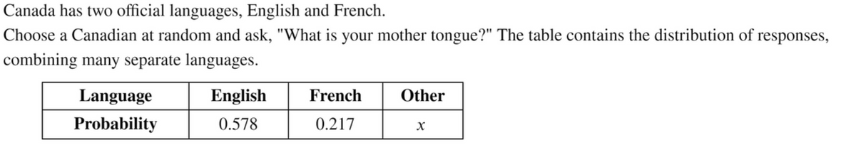 Canada has two official languages, English and French.
Choose a Canadian at random and ask, "What is your mother tongue?" The table contains the distribution of responses,
combining many separate languages.
Language
English
French
Other
Probability
0.578
0.217
