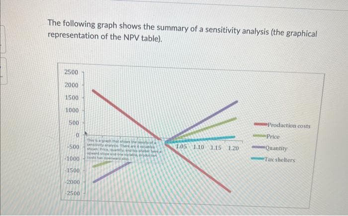 The following graph shows the summary of a sensitivity analysis (the graphical
representation of the NPV table).
2500
2000
1500
1000
500
0
-500
-1000
-1500
-2000
-2500
This is a graph that shows the results of
sensitivity analysis. There are 4 variables
shown Price, quantity, and tes shelber hav
upward slope and one variable, production
costs has downward sled
1.05 1.10 1.15
1.20
Production costs
Price
"Quantity
Tax shelters