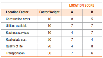 LOCATION SCORE
Location Factor
Factor Weight
A
B
Construction costs
10
8
Utilities available
10
7
7
Business services
10
4
7
Real estate cost
20
7
4
Quality of life
20
4
8
Transportation
30
7
6
