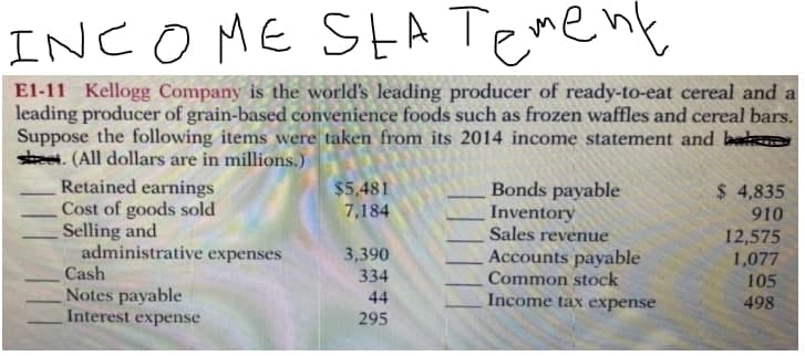 INCOME SEA Tement
El-11 Kellogg Company is the world's leading producer of ready-to-eat cereal and a
leading producer of grain-based convenience foods such as frozen waffles and cereal bars.
Suppose the following items were taken from its 2014 income statement and bed
seet. (All dollars are in millions.)
Retained earnings
Cost of goods sold
Selling and
administrative expenses
Cash
Bonds payable
Inventory
Sales revenue
Accounts payable
Common stock
Income tax expense
$5,481
7,184
$ 4,835
910
12,575
1,077
105
3,390
334
Notes payable
Interest expense
44
498
295
