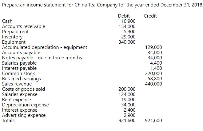 Prepare an income statement for China Tea Company for the year ended December 31, 2018.
Debit
10,900
154,000
5,400
29,000
340,000
Credit
Cash
Accounts receivable
Prepaid rent
Inventory
Equipment
Accumulated depreciation - equipment
Accounts payable
Notes payable - due in three months
Salaries payable
Interest payable
Common stock
Retained earnings
Sales revenue
Costs of goods sold
Salaries expense
Rent expense
Depreciation expense
Interest expense
Advertising expense
Totals
129,000
34,000
34,000
4,400
1,400
220,000
58,800
440,000
200,000
124,000
19,000
34,000
2,400
2,900
921,600
921,600
