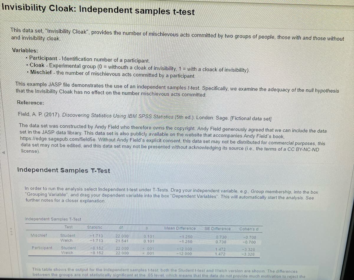 Invisibility Cloak: Independent samples t-test
This data set, "Invisibility Cloak", provides the number of mischievous acts committed by two groups of people, those with and those without
and invisibility cloak.
Variables:
Participant - Identification number of a participant.
Cloak - Experimental group (0 = withouth a cloak of invisibility. 1 = with a cloack of invisibility).
- Mischief - the number of mischievous acts committed by a participant.
%3D
%3D
This example JASP file demonstrates the use of an independent samples t-test. Specifically, we examine the adequacy of the null hypothesis
that the Invisibility Cloak has no effect on the number mischievous acts committed.
Reference:
Field, A. P. (2017). Discovering Statistics Using IBM SPSS Statistics (5th ed.). London: Sage. [Fictional data set]
The data set was constructed by Andy Field who therefore owns the copyright. Andy Field generously agreed that we can include the data
set in the JASP data library. This data set is also publicly available on the website that accompanies Andy Field's book,
https://edge.sagepub.com/field5e. Without Andy Field's explicit consent, this data set may not be distributed for commercial purposes, this
data set may not be edited, and this data set may not be presented without acknowledging its source (i.e., the terms of a CC BY-NC-ND
license).
Independent Samples T-Test
In order to run the analysis select Independent t-test under T-Tests. Drag your independent variable. e.g, Group membership, into the box
"Grouping Variable", and drag your dependent variable into the box "Dependent Variables" This will automatically start the analysis. See
further notes for a closer explanation.
Independent Samples T-Test
Test
Statistic
df
Mean Difference
SE Difference
Cohen's d
Mischief
Student
-1713
22.000
0.101
-1.250
0 730
0.101
-0.700
-0.700
Welch
-1.713
21.541
-1.250
0.730
Student
Welch
Participant
-8 152
-8.152
22 000
22.000
* 001
<001
-12 000
1.472
-3.328
-3.328
-12.000
1.472
This table shows the output for the independent samples t-test both the Student t-test and Welch version are shown. The differences
between the groups are not statistically significant at the 05 level, which means that the data do not provide much motivation to reject the
