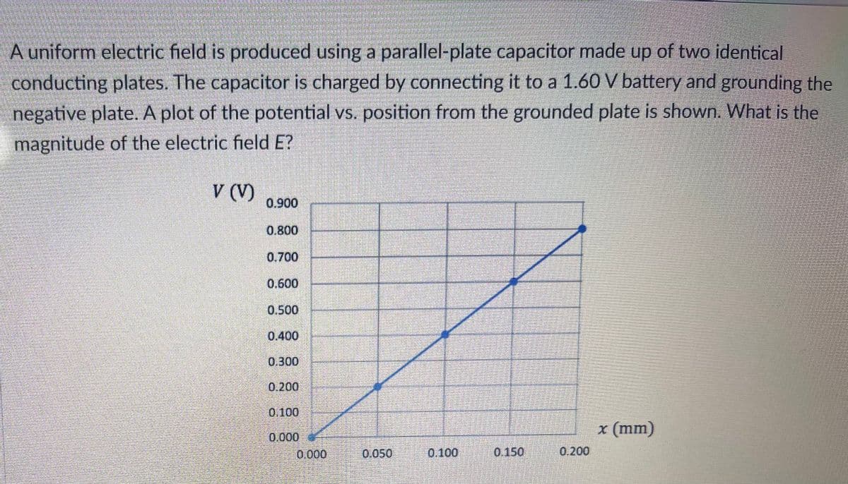 A uniform electric field is produced using a parallel-plate capacitor made up of two identical
conducting plates. The capacitor is charged by connecting it to a 1.60 V battery and grounding the
negative plate. A plot of the potential vs. position from the grounded plate is shown. What is the
magnitude of the electric field E?
V (V)
0.900
0.800
0.700
0.600
0.500
0.400
0.300
0.200
0.100
x (mm)
0.000
0.000
0.050
0.100
0.150
0.200
