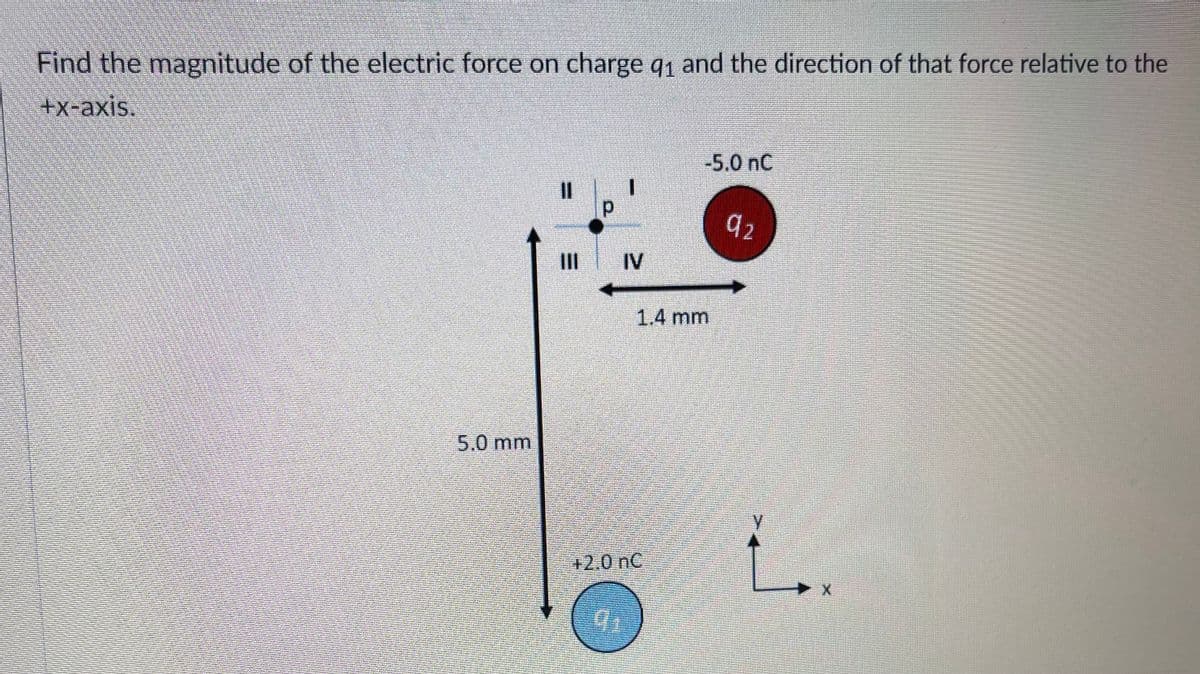Find the magnitude of the electric force on charge q1 and the direction of that force relative to the
+x-axis.
-5.0nC
q2
II
IV
1.4 mm
5.0mm
y
+2.0 nC
