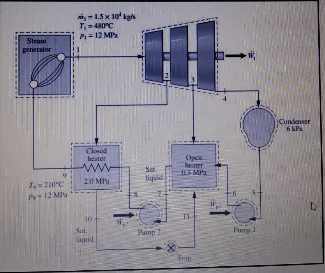 m, = 1.5 x 10* kg/s
T = 480°C
iPi= 12 MPa
%3D
Steam
generator
2
Condenser
6 kPa
Closed
heater
Open
heater
0.3 MPа
Sat.
9.
2.0 MPa
liquid
T, = 210°C
%3D
Po 12 MPa
10+
Sat.
Pump 2
Pump 1
liquid
Trap
