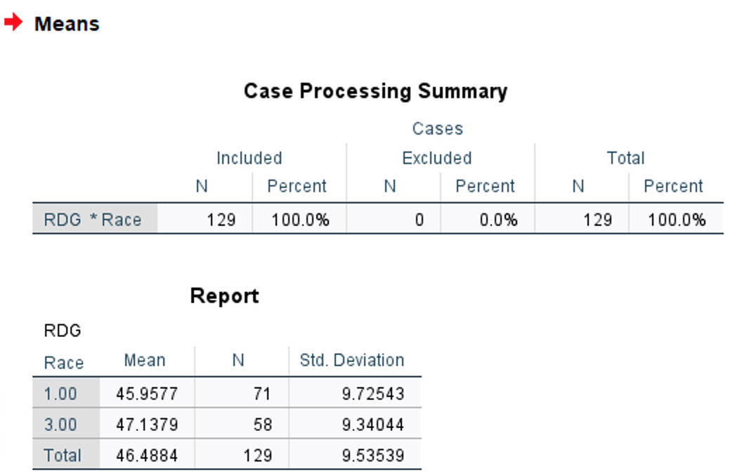 Means
Case Processing Summary
Cases
Included
Excluded
Total
N
Percent
N
Percent
N
Percent
RDG * Race
129
100.0%
0.0% 129
100.0%
Report
RDG
Race
Mean
N
Std. Deviation
1.00
45.9577
71
9.72543
3.00
47.1379
58
9.34044
Total
46.4884
129
9.53539
