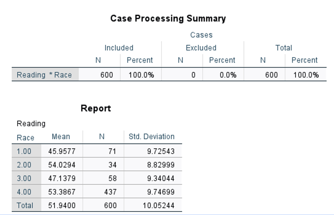 Case Processing Summary
Cases
Included
Excluded
Total
N
Percent
N
Percent
Percent
Reading * Race
600
100.0%
0.0%
600
100.0%
Report
Reading
Race
Mean
N
Std. Deviation
1.00
45.9577
71
9.72543
2.00
54.0294
34
8.82999
3.00
47.1379
58
9.34044
4.00
53.3867
437
9.74699
Total
51.9400
600
10.05244
