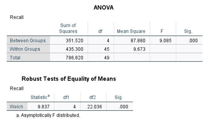 ANOVA
Recall
Sum of
Squares
df
Mean Square
Sig.
Between Groups
351.520
4
87.880
9.085
.000
Within Groups
435.300
45
9.673
Total
786.820
49
Robust Tests of Equality of Means
Recall
Statistic
df1
df2
Sig.
Welch
9.837
4
22.036
.000
a. Asymptotically F distributed.
