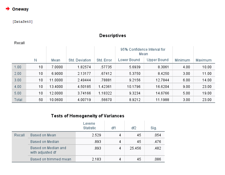 Oneway
[Dataseto]
Descriptives
Recall
95% Confidence Interval for
Mean
Std. Error Lower Bound
Upper Bound Minimum
Mean
Std. Deviation
Maximum
1.00
10
7,0000
1.82574
57735
5.6939
8.3061
4.00
10.00
2.00
10
6.9000
2.13177
.67412
5.3750
8.4250
3.00
11.00
3.00
10
11.0000
2.49444
.78881
9.2156
12.7844
6.00
14.00
4.00
10
13.4000
4.50185
1.42361
10.1796
16.6204
9.00
23.00
5.00
10
12.0000
3.74166
1.18322
9.3234
14.6766
5.00
19.00
Total
50
10.0600
4.00719
56670
8.9212
11.1988
3.00
23.00
Tests of Homogeneity of Variances
Levene
Statistic
df1
df2
Sig.
Recall
Based on Mean
2.529
4
45
.054
Based on Median
.893
4
45
.476
Based on Median and
.893
4
25.456
.482
with adjusted df
Based on trimmed mean
2.183
4
45
.086
