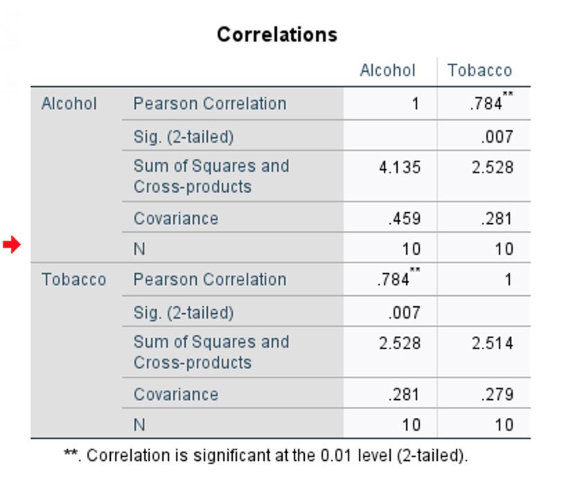 Correlations
Alcohol
Tobacco
Alcohol
Pearson Correlation
1
.784
Sig. (2-tailed)
.007
Sum of Squares and
Cross-products
4.135
2.528
Covariance
.459
.281
N
10
10
Tobacco
Pearson Correlation
.784*
1
Sig. (2-tailed)
.007
Sum of Squares and
Cross-products
2.528
2.514
Covariance
.281
.279
N
10
10
**. Correlation is significant at the 0.01 level (2-tailed).

