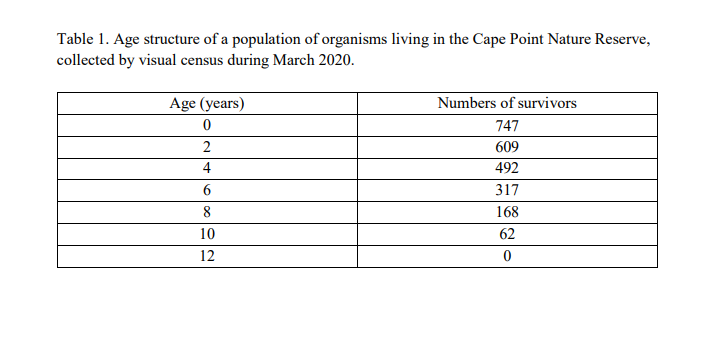 Table 1. Age structure of a population of organisms living in the Cape Point Nature Reserve,
collected by visual census during March 2020.
Age (years)
Numbers of survivors
747
2
609
4
492
317
8
168
10
62
12
