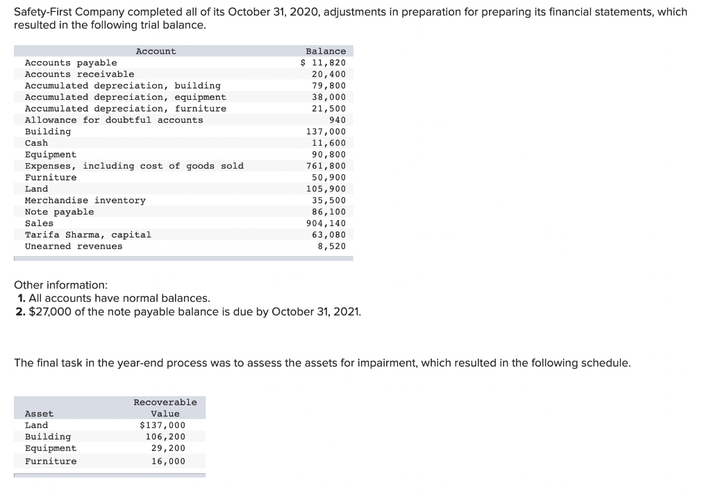 Safety-First Company completed all of its October 31, 2020, adjustments in preparation for preparing its financial statements, which
resulted in the following trial balance.
Accounts payable
Accounts receivable.
Accumulated depreciation, building.
Accumulated depreciation, equipment
Accumulated depreciation, furniture
Allowance for doubtful accounts
Building
***
Cash
Account
Equipment
Expenses, including cost of goods sold
Furniture
Land
Merchandise inventory
Note payable
Sales
Tarifa Sharma, capital
Unearned revenues
Asset
Land
Building
Equipment
Furniture
Other information:
1. All accounts have normal balances.
2. $27,000 of the note payable balance is due by October 31, 2021.
Balance
$ 11,820
20,400
79,800
38,000
7000
21,500
1040
940
The final task in the year-end process was to assess the assets for impairment, which resulted in the following schedule.
Recoverable
Value
$137,000
106, 200
137,000
11,600
90,800
761,800
50,900
105,900
35,500
86,100
904,140
29,200
16,000
63,080
8,520