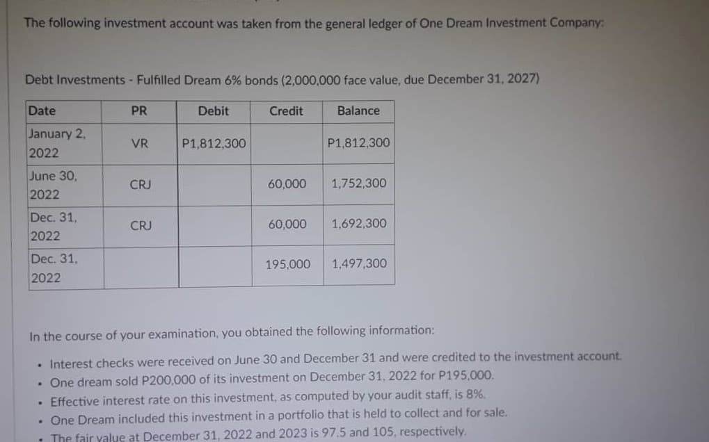 The following investment account was taken from the general ledger of One Dream Investment Company:
Debt Investments Fulfilled Dream 6% bonds (2,000,000 face value, due December 31, 2027)
Date
PR
Debit
Credit
Balance
January 2,
2022
VR
P1,812,300
P1,812,300
June 30,
2022
CRJ
60,000
1,752,300
Dec. 31,
CRJ
60,000
1,692,300
2022
Dec. 31,
195,000
1,497,300
2022
In the course of your examination, you obtained the following information:
• Interest checks were received on June 30 and December 31 and were credited to the investment account.
• One dream sold P200,000 of its investment on December 31, 2022 for P195,000.
• Effective interest rate on this investment, as computed by your audit staff, is 8%.
• One Dream included this investment in a portfolio that is held to collect and for sale.
The fair value at December 31, 2022 and 2023 is 97.5 and 105, respectively.
