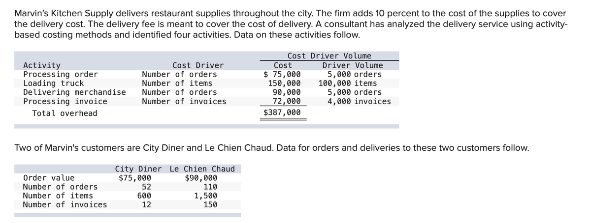 Marvin's Kitchen Supply delivers restaurant supplies throughout the city. The firm adds 10 percent to the cost of the supplies to cover
the delivery cost. The delivery fee is meant to cover the cost of delivery. A consultant has analyzed the delivery service using activity-
based costing methods and identified four activities. Data on these activities follow.
Cost Driver Volume
Activity
Processing order
Loading truck
Delivering merchandise
Processing invoice
Cost Driver
Number of orders
Cost
Driver Volume
Number of items
Number of orders
Number of invoices
$ 75,000
150,000
90,000
72,000
$387,000
5,000 orders
100,000 items
5,000 orders
4,000 invoices
Total overhead
Two of Marvin's customers are City Diner and Le Chien Chaud. Data for orders and deliveries to these two customers follow.
Order value
Number of orders
Number of items
City Diner Le Chien Chaud
$90,000
110
$75,000
52
600
12
1,500
150
Number of invoices
