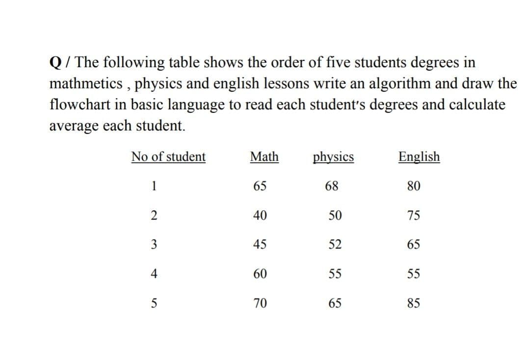 Q/ The following table shows the order of five students degrees in
mathmetics , physics and english lessons write an algorithm and draw the
flowchart in basic language to read each student's degrees and calculate
average each student.
No of student
Math
physics
English
1
65
68
80
40
50
75
3
45
52
65
4
60
55
55
5
70
65
85
