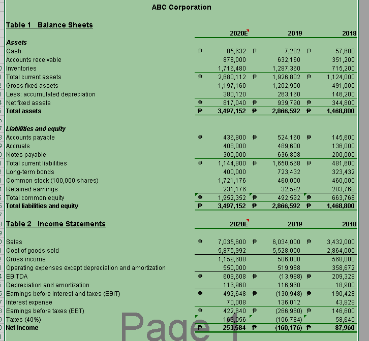 ABC Corporation
Table 1 Balance Sheets
2020E
2019
2018
Assets
85,632 P
878,000
Cash
7,282 P
57,600
Accounts receivable
632,160
351,200
DInventories
|Total current assets
2Gross fixed assets
B Less: accumulated depreciation
4Net fixed assets
5 Total assets
1,716,480
1,287,360
1,926,802 P
1,202,950
263,160
939,790 P
2,866,592 P
715,200
2,680,112 P
1,124,000
1,197,160
491,000
380,120
817,040 P
3,497,152 P
146,200
344,800
1,468,800
P
- Liabilities and equity
B Accounts payable
e Accruals
DNotes payable
|Total current liabilities
e Long-term bonds
3 Common stock (100,000 shares)
a Retained earnings
5 Total common equity
5 Total liabilities and equity
436,800 P
524,160 P
145,600
408,000
489,600
136,000
300,000
1,144,800 P
400,000
636,808
200,000
481,600
1,650,568 P
723,432
323,432
1,721,176
460,000
460,000
231,176
32,592
203,768
1,952,352 P
492,592
2,866,592 P
663,768
1,468,800
3,497,152 P
3 Table 2 Income Statements
2020E
2019
2018
DSales
7,035,600 P
5,875,992
1,159,608
6,034,000 P
5,528,000
506,000
3,432,000
2,864,000
568,000
Cost of goods sold
e Gross income
3 Operating expenses except depreciation and amortization
A EBITDA
5 Depreciation and amortization
5Earnings before interest and taxes (EBIT)
- Interest expense
3 Earnings before taxes (EBT)
e Taxes (40%)
358,672
209,328
550,000
519,988
(13,988) P
116,960
(130,948) P
136,012
(266,960) P
(106,784)
(160,176) P
609,608 P
116,960
18,900
190,428
492,648 P
70,008
422,640 P
43,828
146,600
Pagé
189,056
253,584 P
58,640
87,960
DNet Incone
