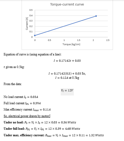 Torque-current curve
0.5
0.4
0.3
0.2
0.1
0.5
1
15
2.5
Torque (kg/cm)
Equation of curve is (using equation of a line):
I = 0.17142t + 0.03
t given as 0.5kg:
1 = 0.17142(0.5) + 0.03 So,
I = 0.12A at 0.5kg
From the data:
V = 12V
No load current Io = 0.03A
Full load current IgL = 0.39A
Max efficiency current Imax = 0.11A
So, electrical powver drawn by motor
Under no load: Po = V: x Io = 12 x 0.03 = 0.36 Watts
Under full load: Pgi = V; x Igı = 12 x 0.39 = 4.68 Watts
Under max. efficiency current: Pmax = Vt x Imar = 12 x 0.11 = 1.32 Watts
Current (A)
