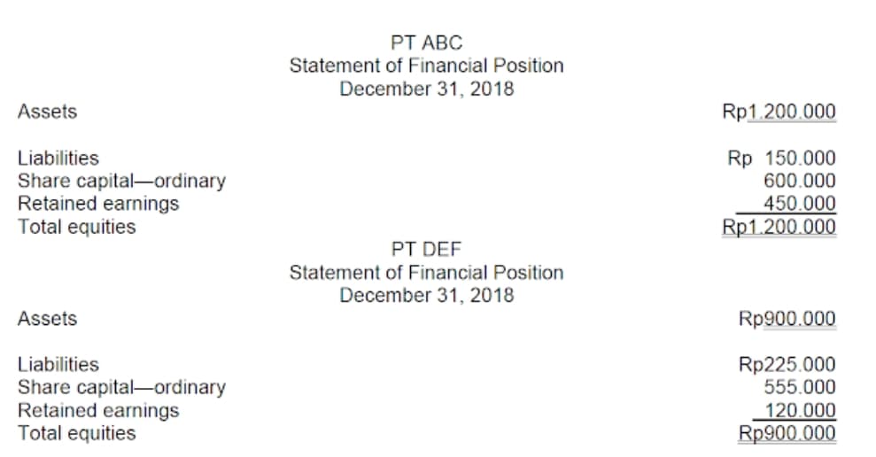 PT ABC
Statement of Financial Position
December 31, 2018
Assets
Rp1.200.000
Liabilities
Share capital-ordinary
Retained earnings
Total equities
Rp 150.000
600.000
450.000
Rp1.200.000
PT DEF
Statement of Financial Position
December 31, 2018
Assets
Rp900.000
Rp225.000
555.000
Liabilities
Share capital-ordinary
Retained earnings
Total equities
120.000
Rp900.000
