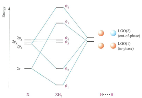 LGO(2)
(out-of-phase)|
LGO(1)
(in-phase)
2s
XH,
H----H
Energy
