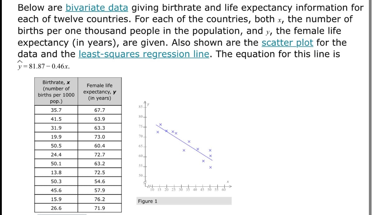 Below are bivariate data giving birthrate and life expectancy information for
each of twelve countries. For each of the countries, both x, the number of
births per one thousand people in the population, and y, the female life
expectancy (in years), are given. Also shown are the scatter plot for the
data and the least-squares regression line. The equation for this line is
y = 81.87– 0.46x.
Birthrate, x
(number of
births per 1000
рop.)
Female life
expectancy, y
(in years)
85-
35.7
67.7
80
41.5
63.9
31.9
63.3
75+
メメ
19.9
73.0
70-
50.5
60.4
65-
24.4
72.7
60-
50.1
63.2
55
13.8
72.5
50
50.3
54.6
45.6
57.9
15.9
76.2
Figure 1
26.6
71.9
