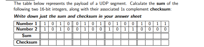 The table below represents the payload of a UDP segment. Calculate the sum of the
following two 16-bit integers, along with their associated 1s complement checksum:
Write down just the sum and checksum in your answer sheet
Number 1 1010
Number 2 10 10
Sum
0 100 1011
0 10 1
0 100 1 0 1 10000
Checksum
