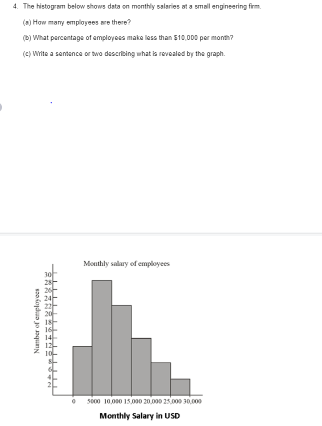 4. The histogram below shows data on monthly salaries at a small engineering firm.
(a) How many employees are there?
(b) What percentage of employees make less than $10,000 per month?
(c) Write a sentence or two describing what is revealed by the graph.
Monthly salary of employees
30
28
26
24
18
16
14
10
6L
4
2
5000 10,000 15,000 20,000 25,000 30,000
Monthly Salary in USD
Number of employees
00 H -- 1-
