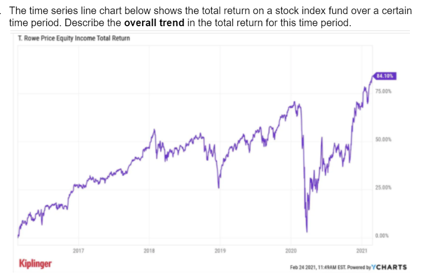 The time series line chart below shows the total return on a stock index fund over a certain
time period. Describe the overall trend in the total return for this time period.
T. Rowe Price Equity Income Total Return
(4.10%
75.00%
50.00%
my
25.00%
0.00%
2017
2018
2019
2020
2021
Kiplinger
Feb 24 2021, 11:49AM EST. Powered by YCHARTS
