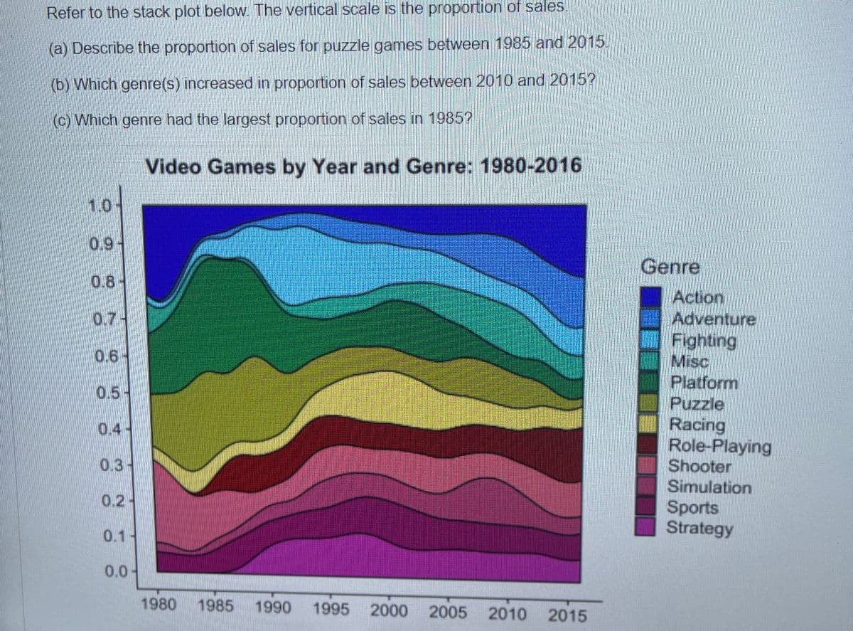 Refer to the stack plot below. The vertical scale is the proportion of sales.
(a) Describe the proportion of sales for puzzle games between 1985 and 2015!
(b) Which genre(s) increased in proportion of sales between 2010 and 2015?
(c) Which genre had the largest proportion of sales in 1985?
Video Games by Year and Genre: 1980-2016
1.0
1.0
0.9
Genre
0.8
Action
Adventure
Fighting
Misc
Platform
Puzzle
Racing
Role-Playing
Shooter
Simulation
0.7-
0.6
0.5-
0.4-
0.3-
0.2-
Sports
Strategy
0.1-
0.0-
1980
1985
1990
1995
2000
2005 2010 2015

