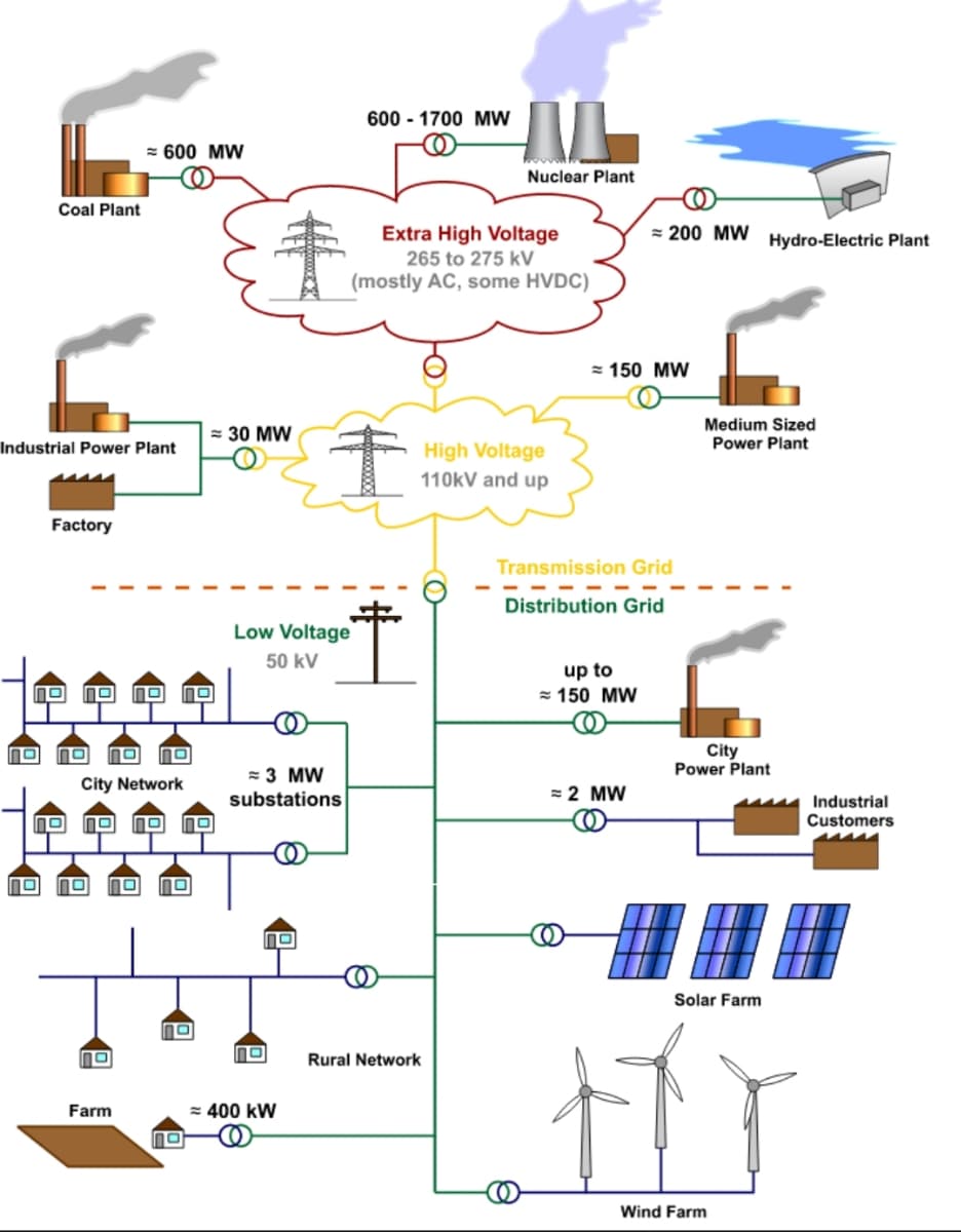 Coal Plant
Industrial Power Plant
10
Factory
= 600 MW
no no no no
no 10 no
City Network
no no no no
no no no 10
no
Farm
≈ 30 MW
no
no
Low Voltage
50 kV
= 3 MW
substations
no
19
= 400 kW
600-1700 MW
Nuclear Plant
Extra High Voltage
265 to 275 kV
(mostly AC, some HVDC)
High Voltage
110kV and up
Rural Network
= 150 MW
= 200 MW Hydro-Electric Plant
Transmission Grid
Distribution Grid
up to
≈ 150 MW
= 2 MW
Medium Sized
Power Plant
City
Power Plant
Solar Farm
HY
Wind Farm
Industrial
Customers