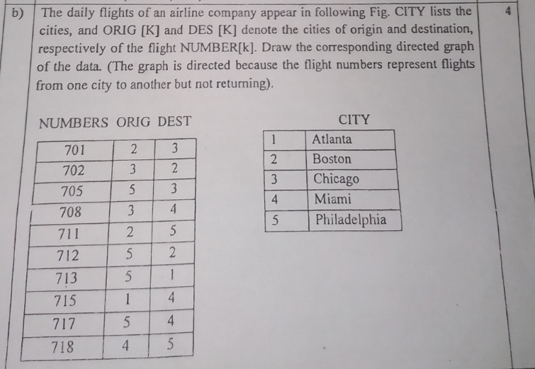 The daily flights of an airline company appear in following Fig. CITY lists the
cities, and ORIG [K] and DES [K] denote the cities of origin and destination,
respectively of the flight NUMBER[k]. Draw the corresponding directed graph
of the data. (The graph is directed because the flight numbers represent flights
b)
from one city to another but not returning).
NUMBERS ORIG DEST
CITY
1
Atlanta
701
3
Boston
702
3
Chicago
705
5
Miami
708
3
4
Philadelphia
711
2
5
712
5
2
713
1
715
1
4
717
4
718
4
5
3.
4-
23
