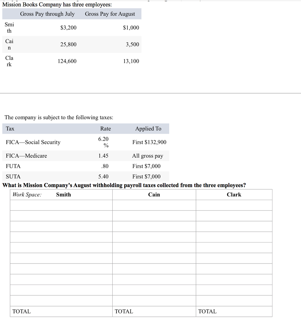 Mission Books Company has three employees:
Gross Pay through July
Gross Pay for August
Smi
$3,200
$1,000
th
Cai
25,800
3,500
Cla
124,600
13,100
rk
The company is subject to the following taxes:
Таx
Rate
Applied To
6.20
FICA-Social Security
First $132,900
%
FICA-Medicare
1.45
All gross pay
FUTA
.80
First $7,000
SUTA
5.40
First $7,000
What is Mission Company's August withholding payroll taxes collected from the three employees?
Work Space:
Smith
Cain
Clark
ТОTAL
ТОTAL
ТОTAL
