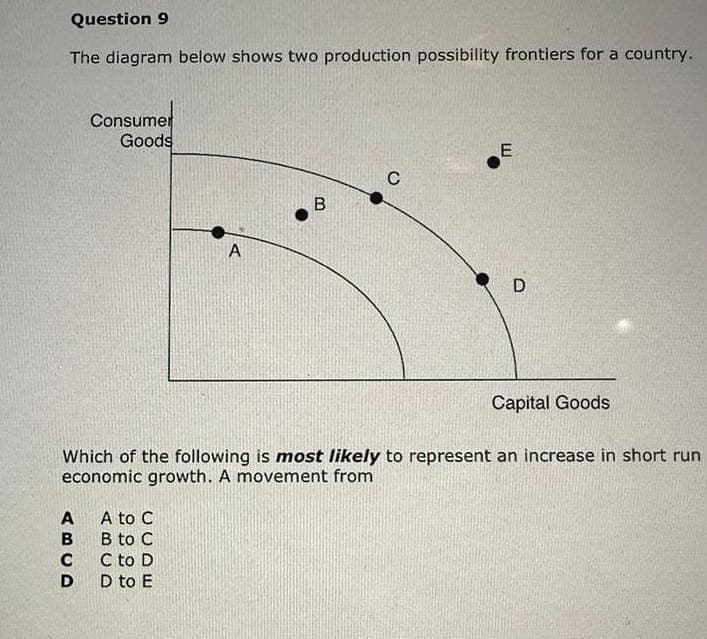Question 9
The diagram below shows two production possibility frontiers for a country.
Consumer
Goods
A
B
C
D
A
A to C
B to C
C to D
D to E
B
C
E
D
Which of the following is most likely to represent an increase in short run
economic growth. A movement from
Capital Goods