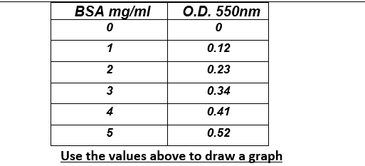 BSA mg/ml
O.D. 550nm
1
0.12
2
0.23
3
0.34
4
0.41
0.52
Use the values above to draw a graph
