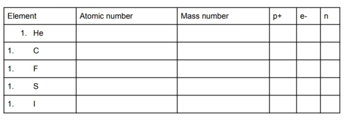 Element
Atomic number
Mass number
p+
e-
1. Не
1.
1.
F
1.
1.
