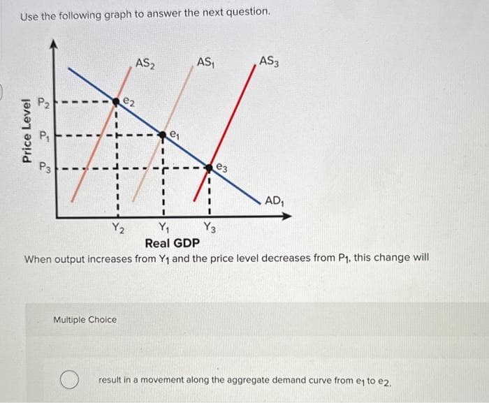 Use the following graph to answer the next question.
Price Level
P₂
P₁
P3
I
I
AS₂
Multiple Choice
€2
e₁
AS₁
e3
AS3
Y2
Y₁
Real GDP
When output increases from Y₁ and the price level decreases from P₁, this change will
Y3
AD₁
result in a movement along the aggregate demand curve from e₁ to 2.