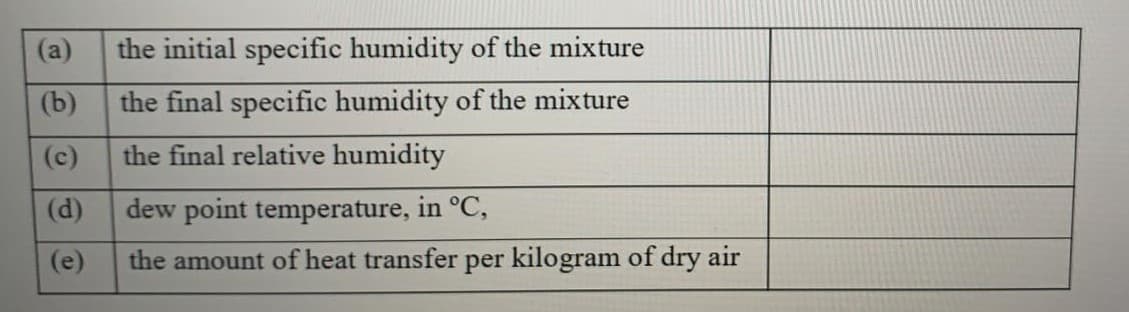 (a)
the initial specific humidity of the mixture
(b)
the final specific humidity of the mixture
(c)
the final relative humidity
(d)
dew point temperature, in °C,
(e)
the amount of heat transfer per kilogram of dry air
