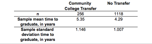 Community
No Transfer
College Transfer
256
1118
Sample mean time to
graduate, in years
Sample standard
5.35
4.29
1.146
1.007
deviation time to
graduate, in years
