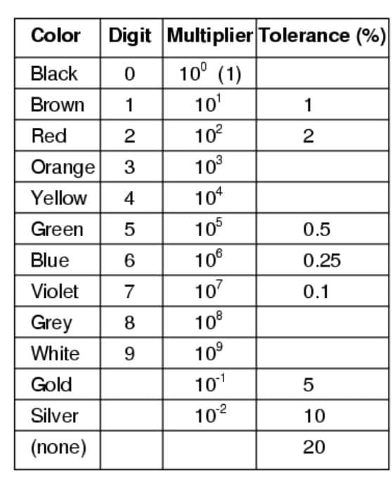 Digit Multiplier Tolerance (%)
10° (1)
Black
Brown
1
10'
1
Red
10
Orange
3
10°
Yellow
4
10
Green
5
105
0.5
Blue
106
0.25
Violet
7
107
0.1
Grey
8
108
White
9.
10°
Gold
101
5
Silver
102
10
(none)
20
2.
