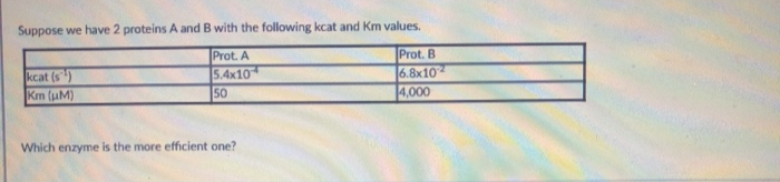 Suppose we have 2 proteins A and B with the following kcat and Km values.
kcat (s)
Km (uM)
Prot. A
5.4x10
Prot. B
6.8x10
4,000
50
Which enzyme is the more efficient one?
