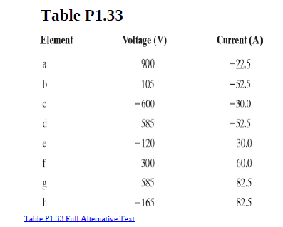 Table P1.33
Element
Voltage (V)
Current (A)
900
-22.5
105
-52.5
-600
- 30.0
585
-52.5
-120
30.0
f
300
60.0
585
82.5
-165
82.5
Table P1.33 Full Alternative Text
