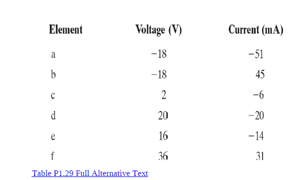 Element
Voltage (V)
Current (mA)
a
-18
-51
- 18
45
-6
20
-20
16
-14
36
31
Table P1.29 Full Alternative Text
