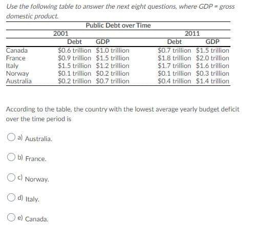 Use the following table to answer the next eight questions, where GDP = gross
domestic product.
Public Debt over Time
2001
2011
GDP
$0.6 trillion $1.0 trillion
$0.9 trillion $1.5 trillion
$1.5 trillion $1.2 trillion
$0.1 trillion $0.2 trillion
$0.2 trillion $0.7 trillion
Debt
Debt
GDP
$0.7 trillion $1.5 trillion
$1.8 trillion $2.0 trillion
$1.7 trillion $1.6 trillion
$0.1 trillion $0.3 trillion
$0.4 trillion $1.4 trillion
Canada
France
Italy
Norway
Australia
According to the table, the country with the lowest average yearly budget deficit
over the time period is
O a) Australia.
O b) France.
Oc) Norway.
O d) Italy.
O e) Canada.
