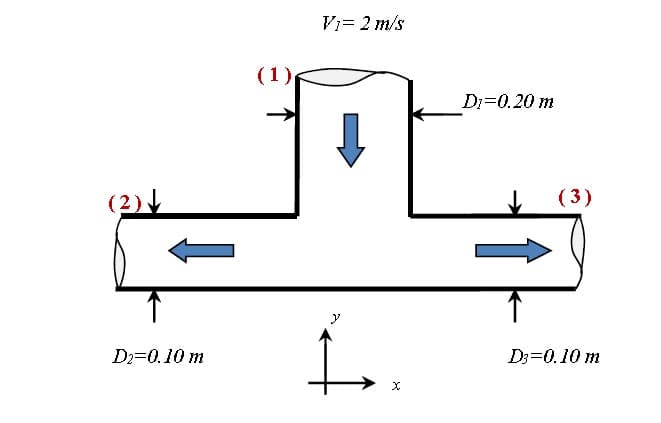 (2) ↓
D2=0.10 m
(1)
V₁= 2 m/s
X
Di=0.20 m
(3)
D3=0.10 m