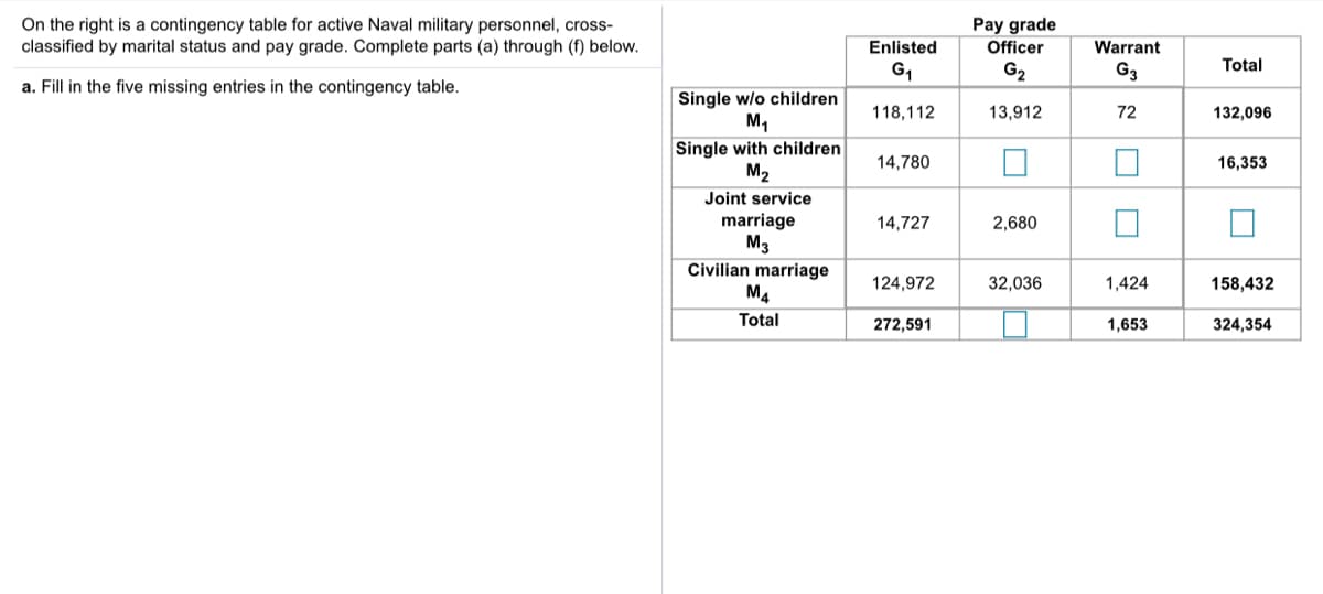 On the right is a contingency table for active Naval military personnel, cross-
classified by marital status and pay grade. Complete parts (a) through (f) below.
Pay grade
Enlisted
Officer
Warrant
Total
G,
G2
G3
a. Fill in the five missing entries in the contingency table.
Single w/o children
M,
Single with children
M2
118,112
13,912
72
132,096
14,780
16,353
Joint service
marriage
M3
14,727
2,680
Civilian marriage
M4
124,972
32,036
1,424
158,432
Total
272,591
1,653
324,354
