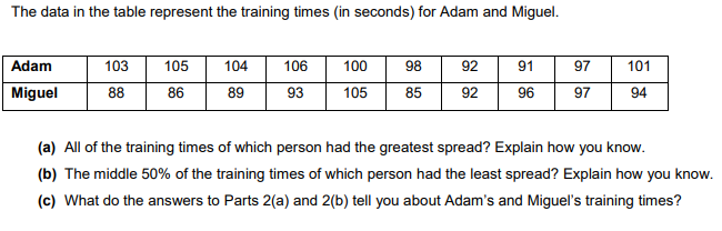 The data in the table represent the training times (in seconds) for Adam and Miguel.
Adam
103
105
104
106
100
98
92
91
97
101
Miguel
88
89
93
105
85
92
96
97
94
(a) All of the training times of which person had the greatest spread? Explain how you know.
(b) The middle 50% of the training times of which person had the least spread? Explain how you know.
(c) What do the answers to Parts 2(a) and 2(b) tell you about Adam's and Miguel's training times?
