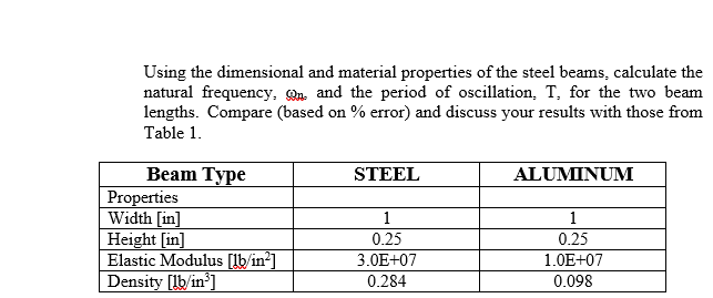 Using the dimensional and material properties of the steel beams, calculate the
natural frequency, Qn. and the period of oscillation, T, for the two beam
lengths. Compare (based on % error) and discuss your results with those from
Table 1.
Вeam Type
Properties
Width [in]
Height [in]
Elastic Modulus [lb/in]
Density [lb/in']
STEEL
ALUMINUM
1
1
0.25
0.25
3.0E+07
1.0E+07
0.284
0.098

